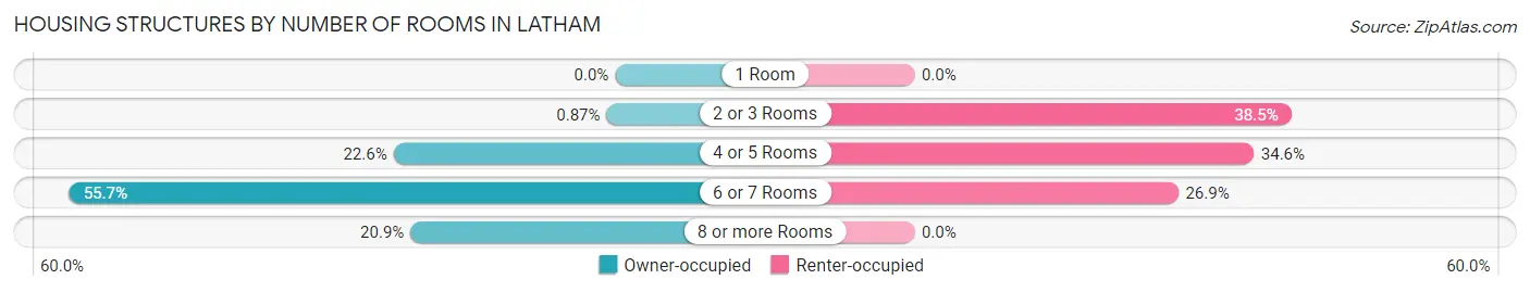 Housing Structures by Number of Rooms in Latham
