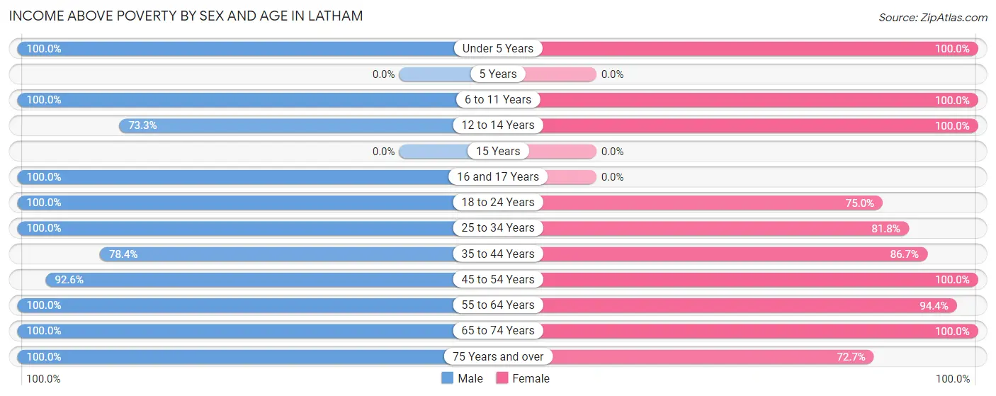 Income Above Poverty by Sex and Age in Latham