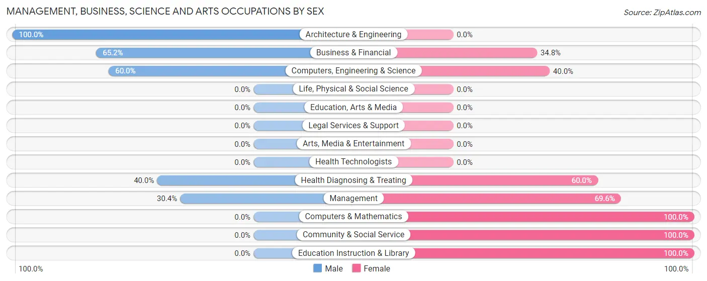 Management, Business, Science and Arts Occupations by Sex in Latham