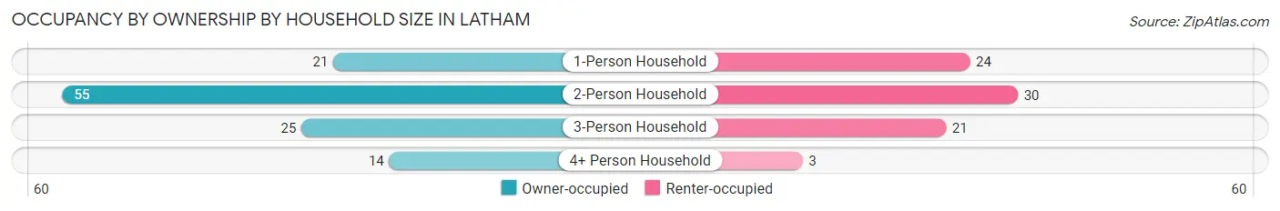 Occupancy by Ownership by Household Size in Latham