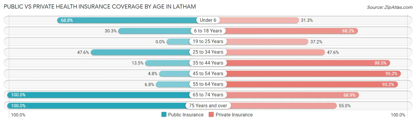 Public vs Private Health Insurance Coverage by Age in Latham