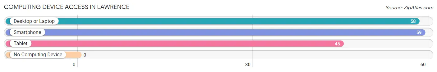 Computing Device Access in Lawrence