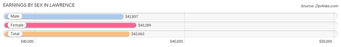 Earnings by Sex in Lawrence