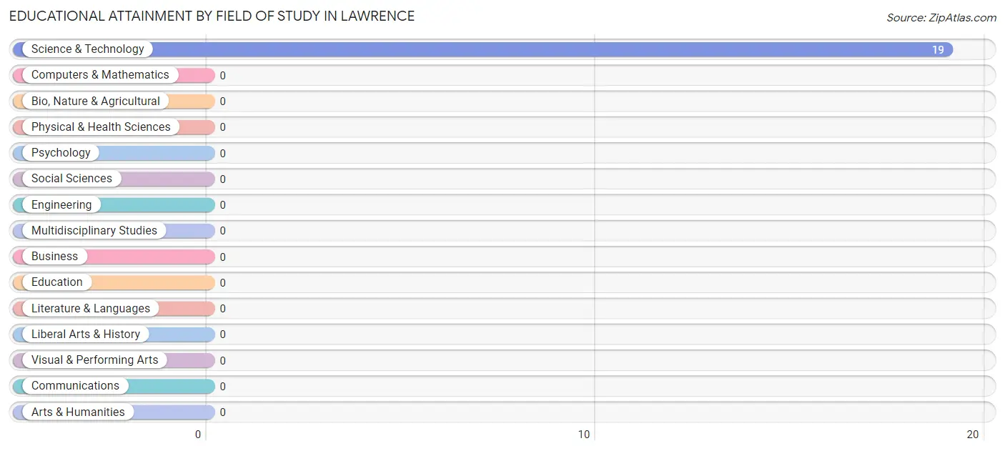 Educational Attainment by Field of Study in Lawrence