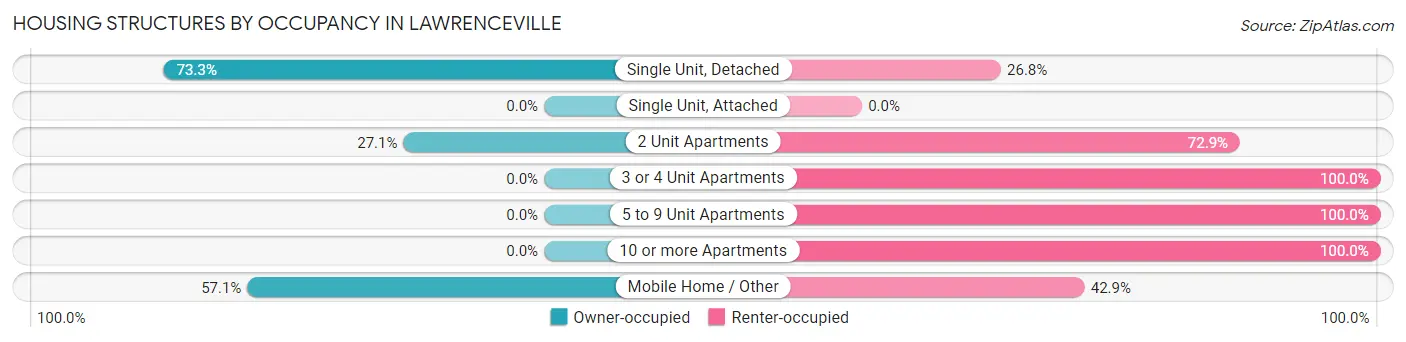 Housing Structures by Occupancy in Lawrenceville