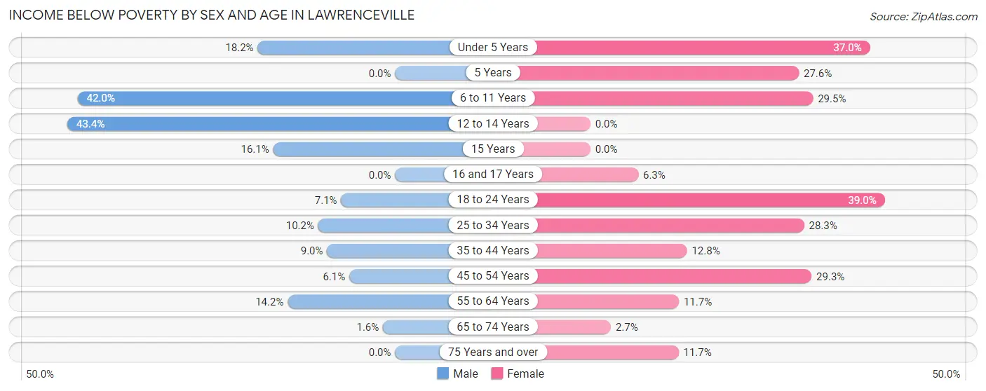 Income Below Poverty by Sex and Age in Lawrenceville