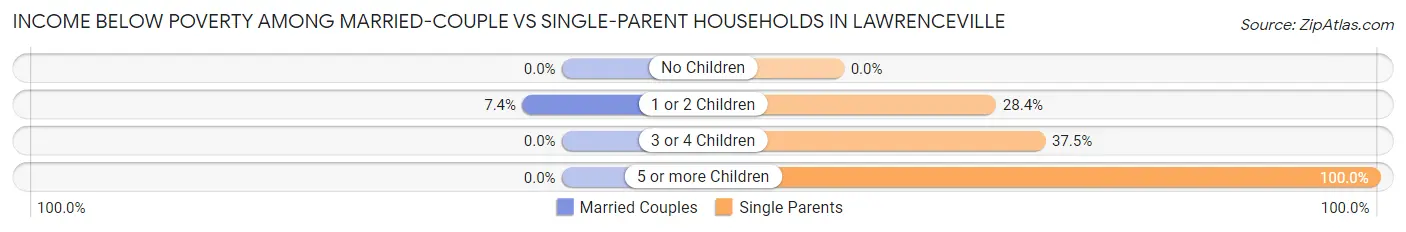 Income Below Poverty Among Married-Couple vs Single-Parent Households in Lawrenceville