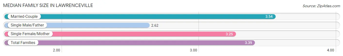 Median Family Size in Lawrenceville