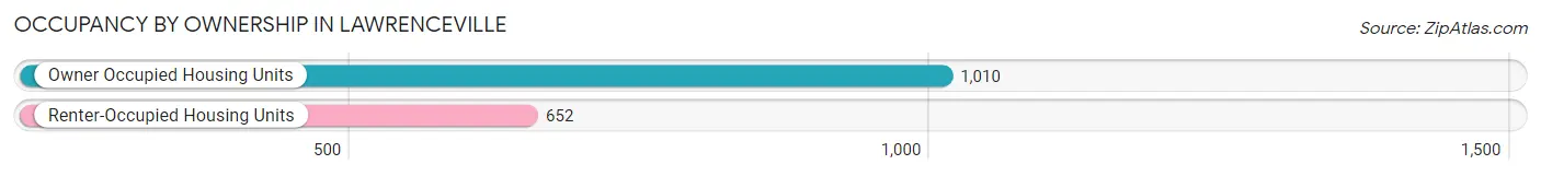 Occupancy by Ownership in Lawrenceville