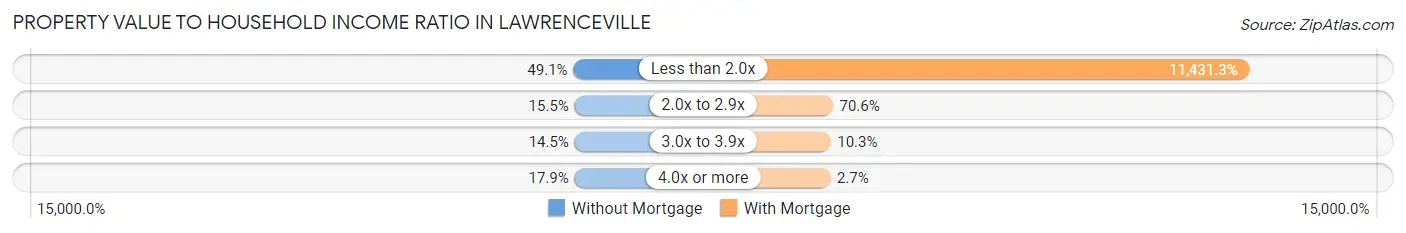 Property Value to Household Income Ratio in Lawrenceville