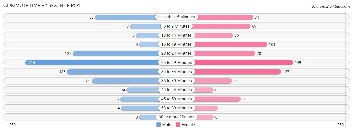 Commute Time by Sex in Le Roy