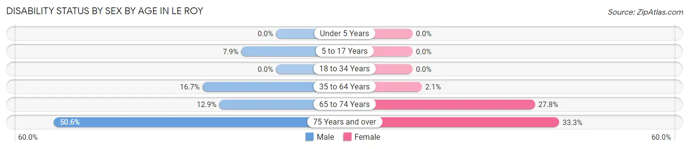 Disability Status by Sex by Age in Le Roy