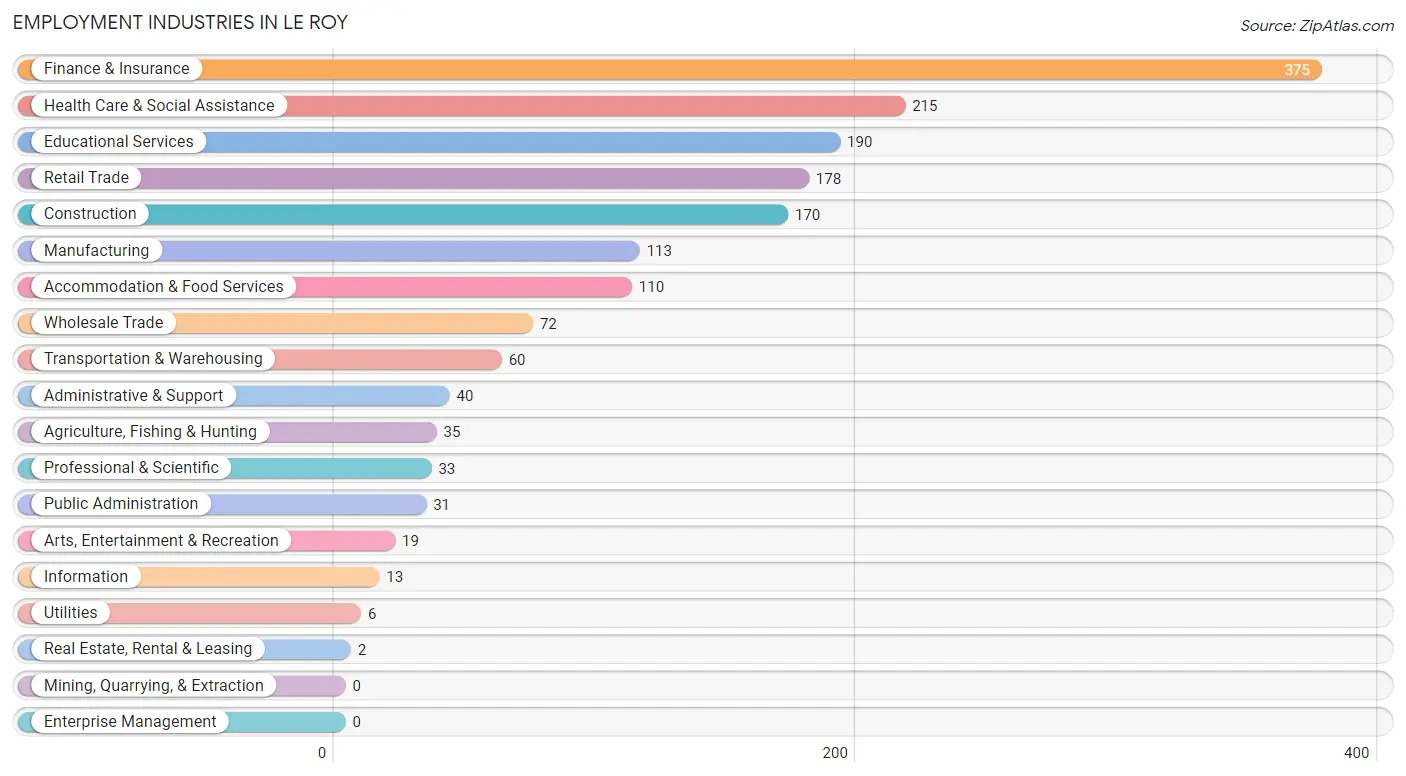 Employment Industries in Le Roy