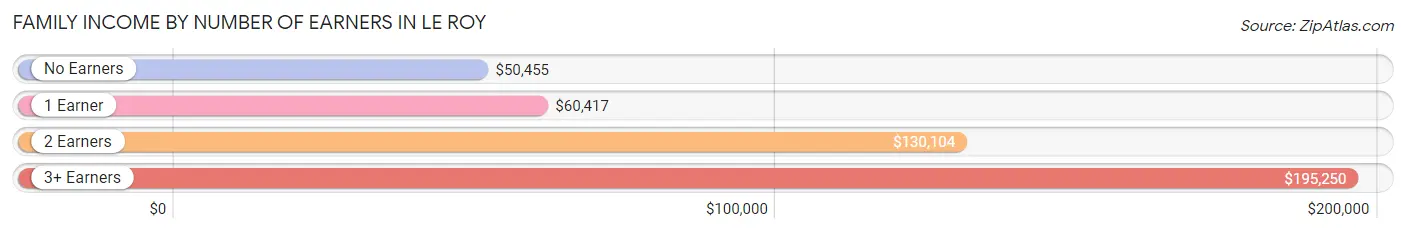 Family Income by Number of Earners in Le Roy