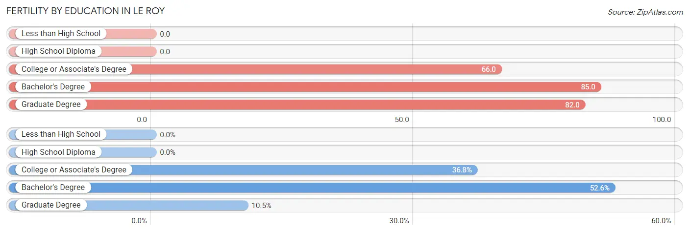 Female Fertility by Education Attainment in Le Roy