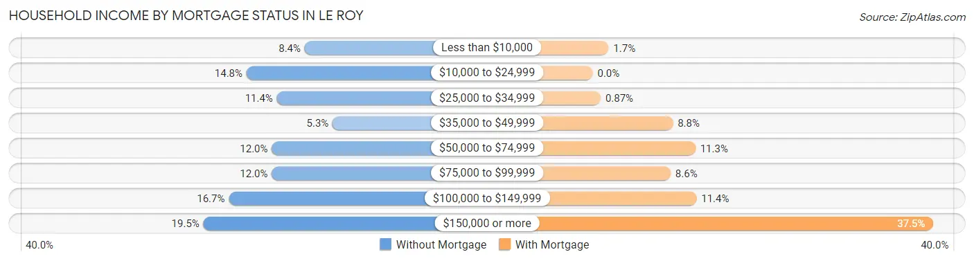 Household Income by Mortgage Status in Le Roy