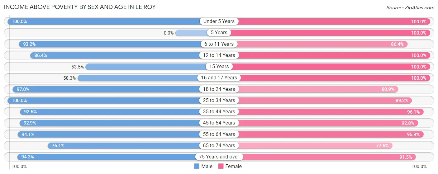 Income Above Poverty by Sex and Age in Le Roy