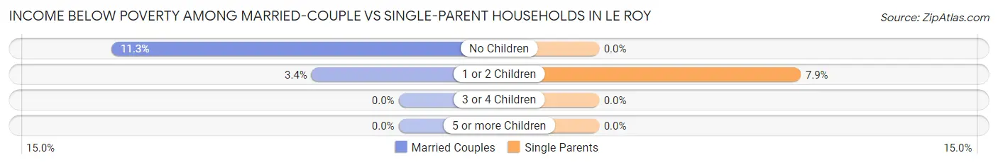 Income Below Poverty Among Married-Couple vs Single-Parent Households in Le Roy