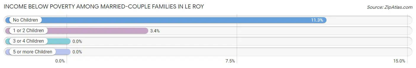 Income Below Poverty Among Married-Couple Families in Le Roy