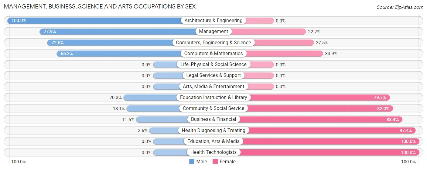 Management, Business, Science and Arts Occupations by Sex in Le Roy