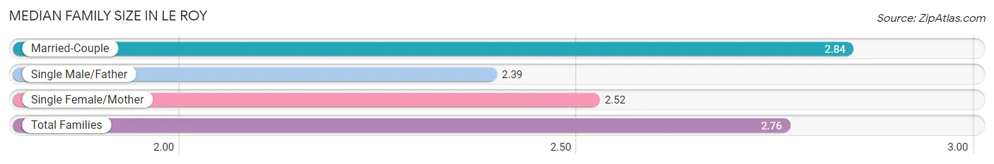 Median Family Size in Le Roy