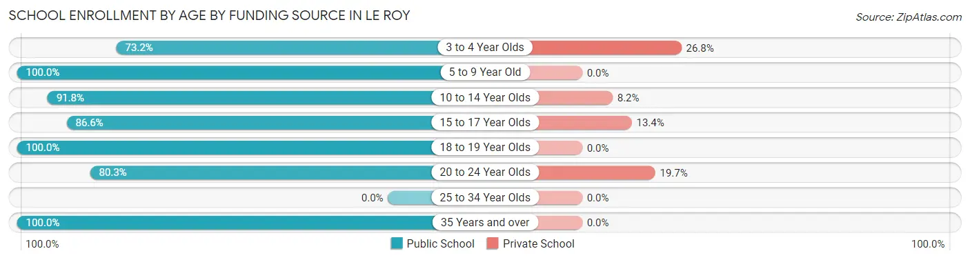 School Enrollment by Age by Funding Source in Le Roy