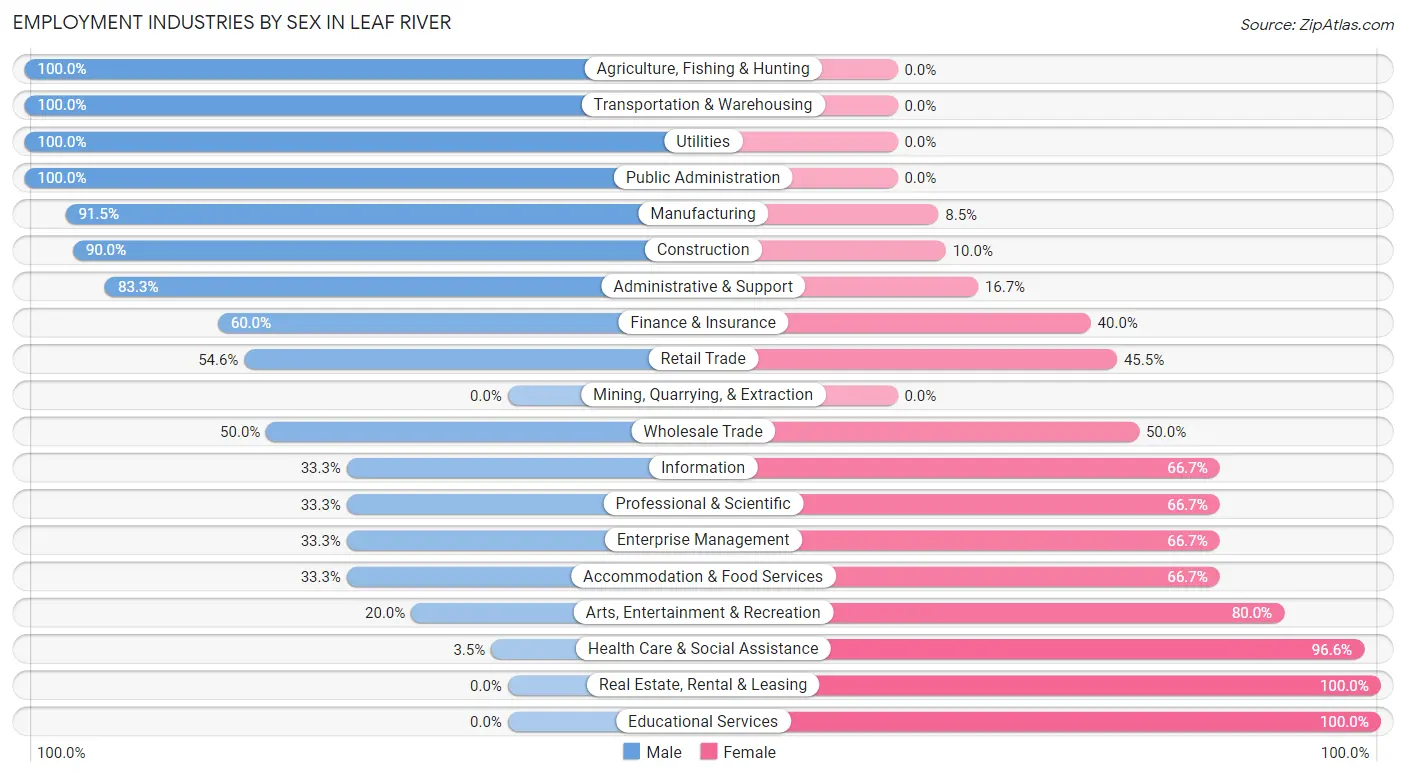 Employment Industries by Sex in Leaf River