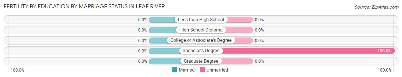 Female Fertility by Education by Marriage Status in Leaf River