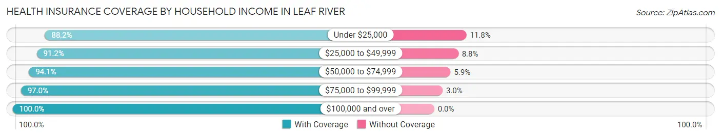 Health Insurance Coverage by Household Income in Leaf River