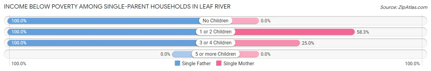 Income Below Poverty Among Single-Parent Households in Leaf River