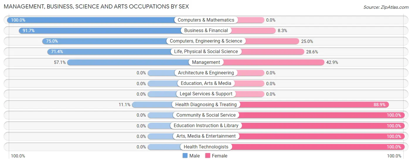Management, Business, Science and Arts Occupations by Sex in Leaf River