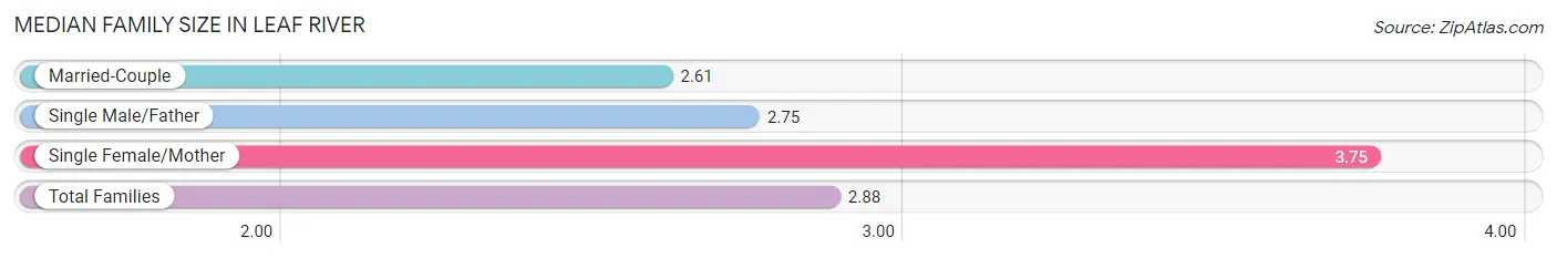 Median Family Size in Leaf River