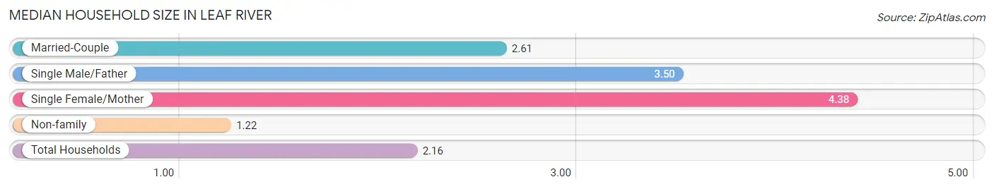 Median Household Size in Leaf River