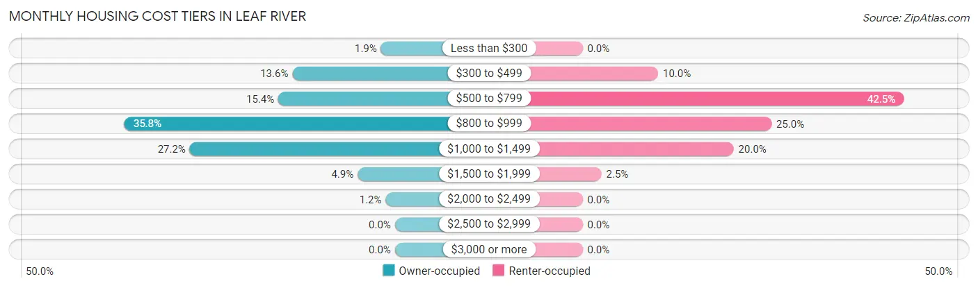 Monthly Housing Cost Tiers in Leaf River