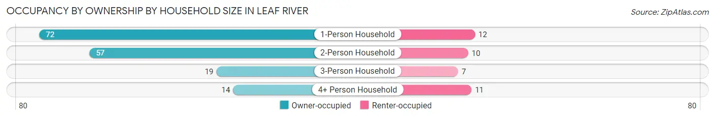 Occupancy by Ownership by Household Size in Leaf River