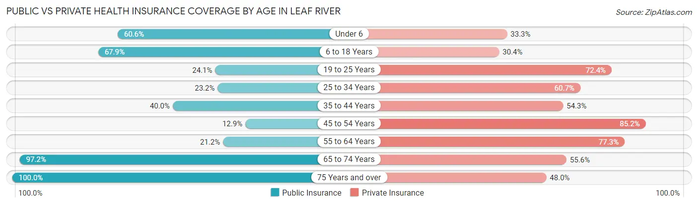 Public vs Private Health Insurance Coverage by Age in Leaf River
