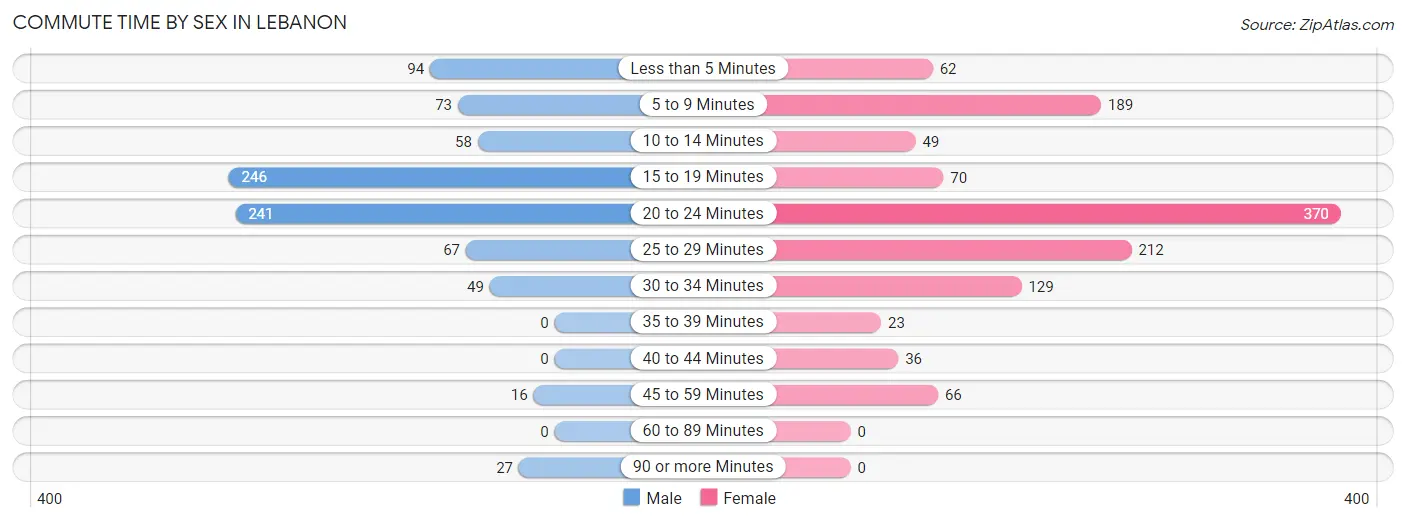 Commute Time by Sex in Lebanon