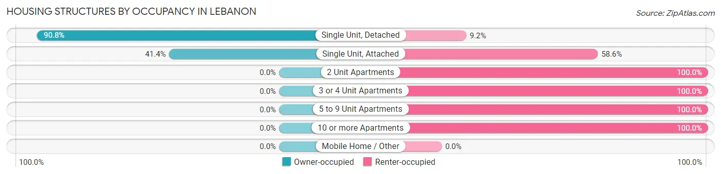 Housing Structures by Occupancy in Lebanon