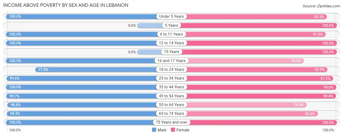 Income Above Poverty by Sex and Age in Lebanon