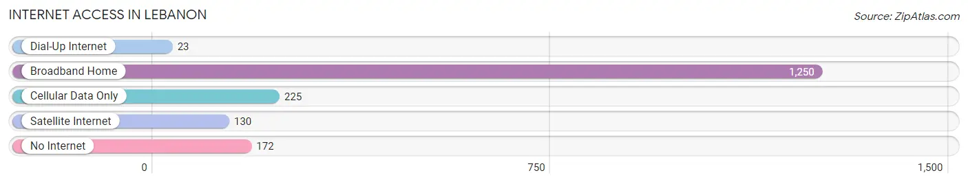 Internet Access in Lebanon