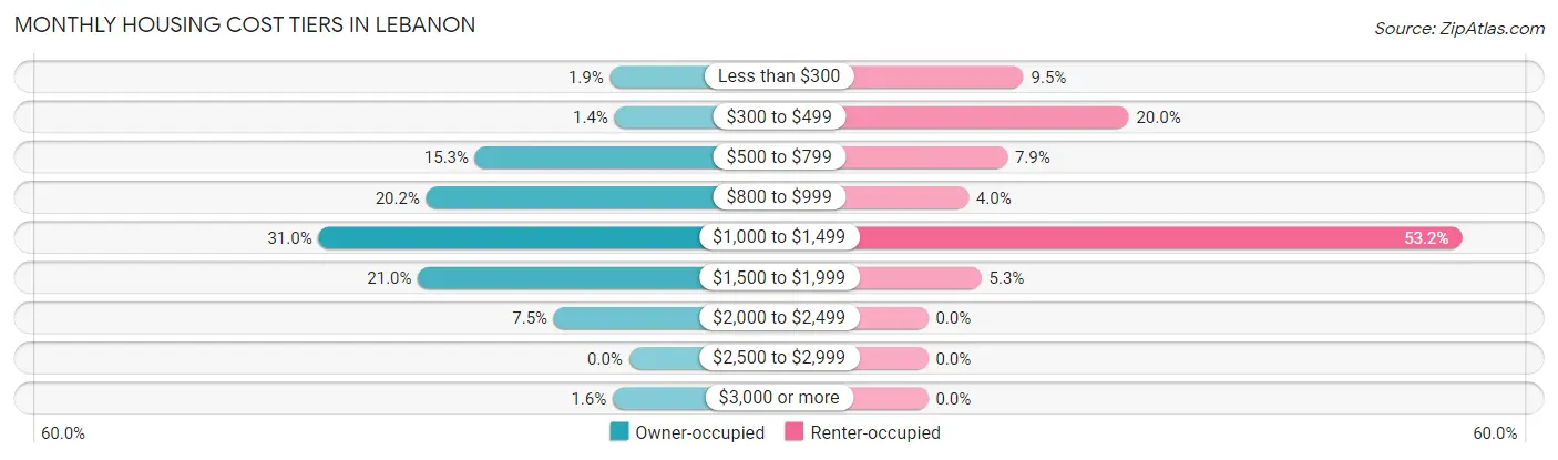 Monthly Housing Cost Tiers in Lebanon