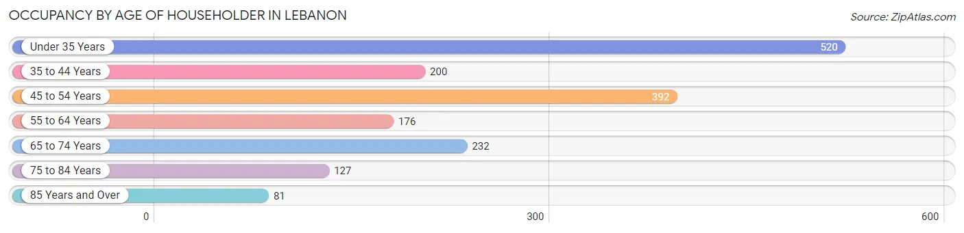 Occupancy by Age of Householder in Lebanon