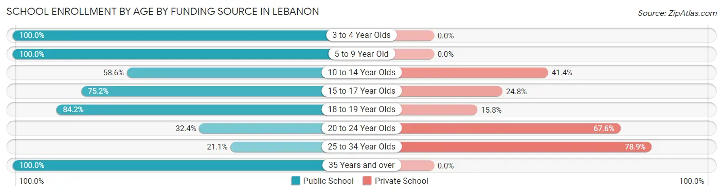 School Enrollment by Age by Funding Source in Lebanon