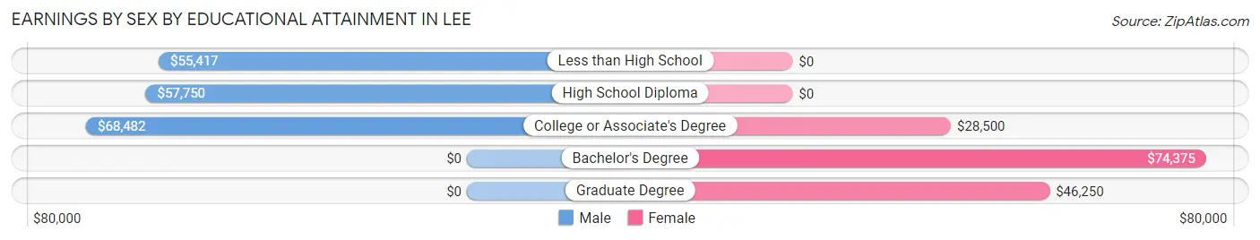 Earnings by Sex by Educational Attainment in Lee
