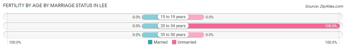 Female Fertility by Age by Marriage Status in Lee
