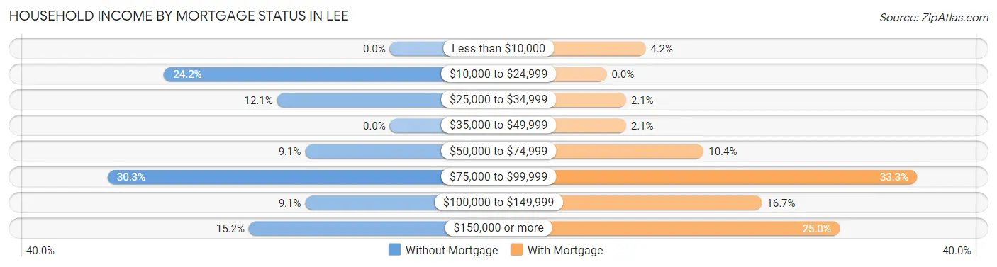 Household Income by Mortgage Status in Lee