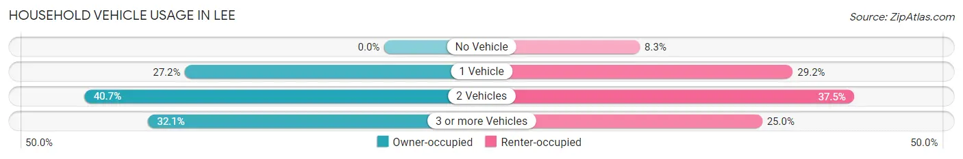 Household Vehicle Usage in Lee