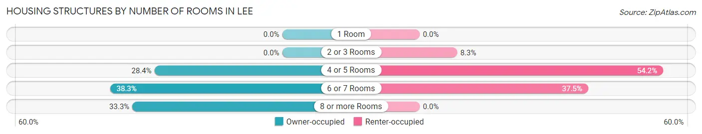 Housing Structures by Number of Rooms in Lee