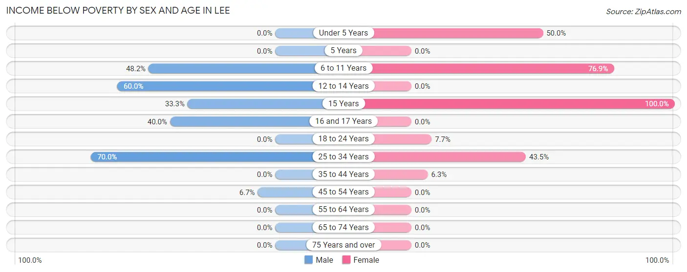 Income Below Poverty by Sex and Age in Lee