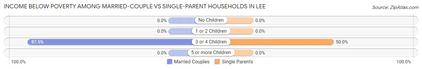Income Below Poverty Among Married-Couple vs Single-Parent Households in Lee